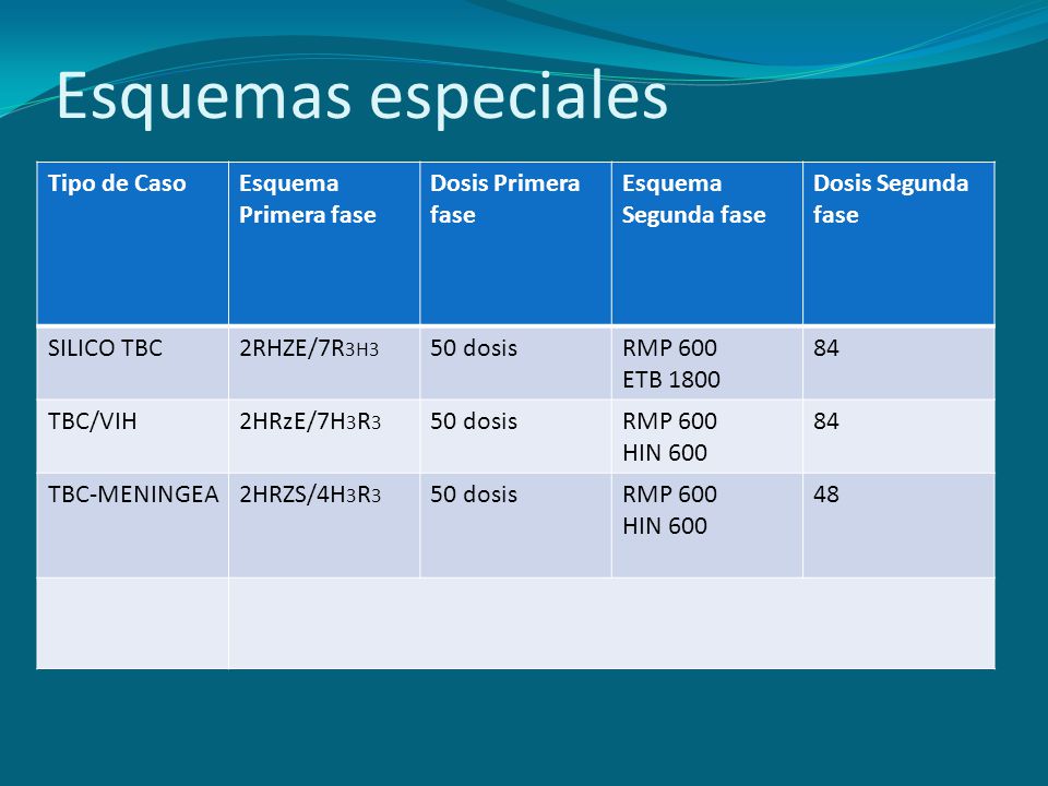 Esquemas especiales Tipo de Caso Esquema Primera fase
