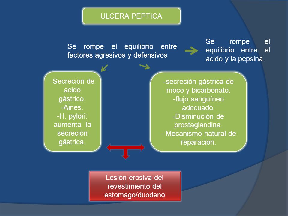 Se rompe el equilibrio entre el acido y la pepsina.