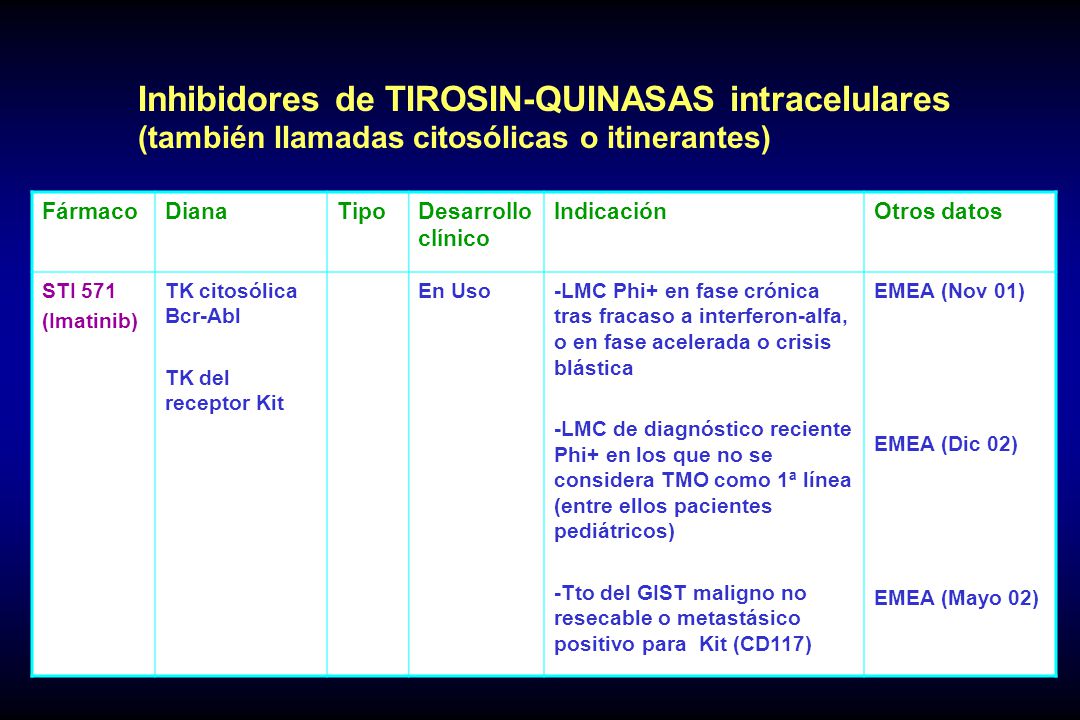 Inhibidores de TIROSIN-QUINASAS intracelulares (también llamadas citosólicas o itinerantes)
