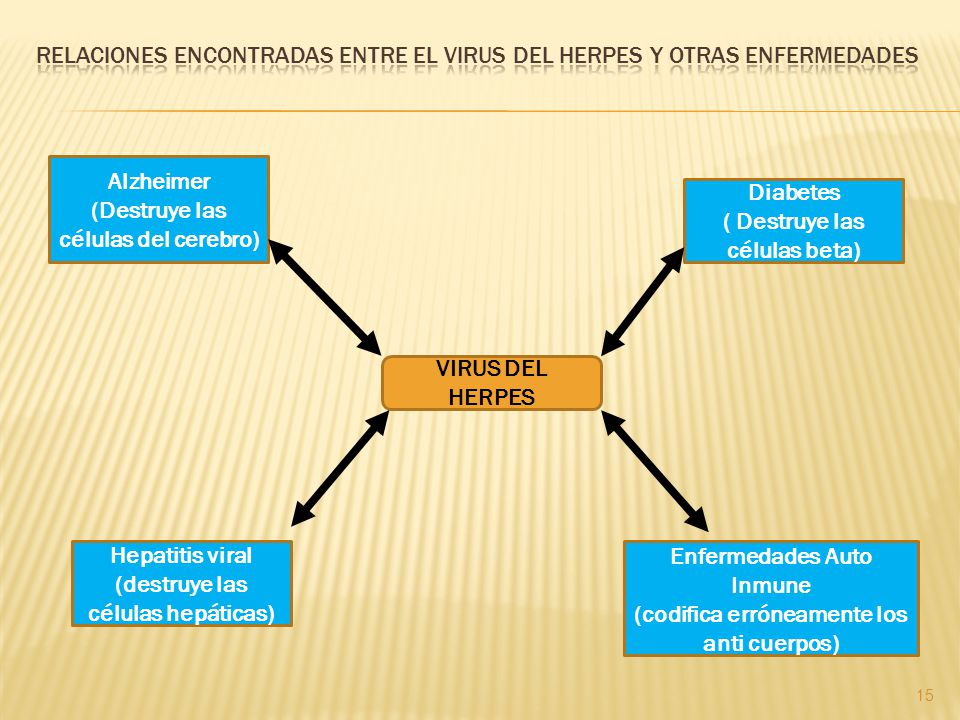 RELACIONES ENCONTRADAS ENTRE EL VIRUS DEL HERPES Y OTRAS ENFERMEDADES