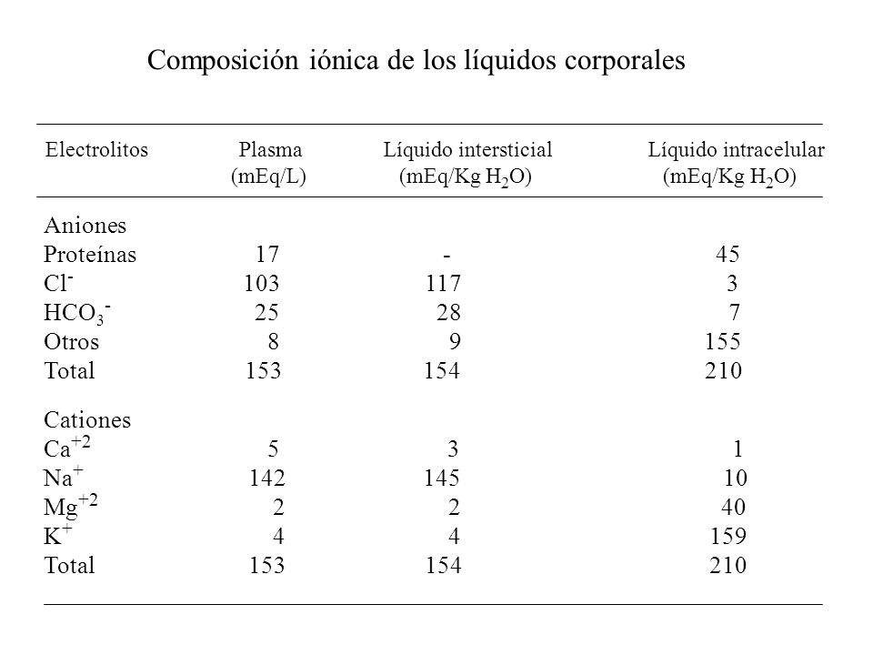 Composición iónica de los líquidos corporales