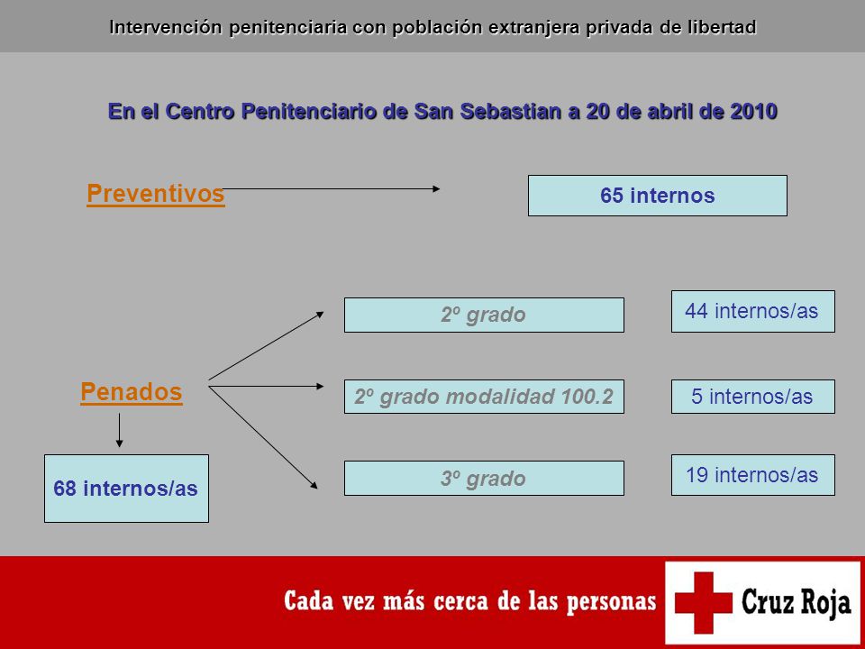 En el Centro Penitenciario de San Sebastian a 20 de abril de 2010