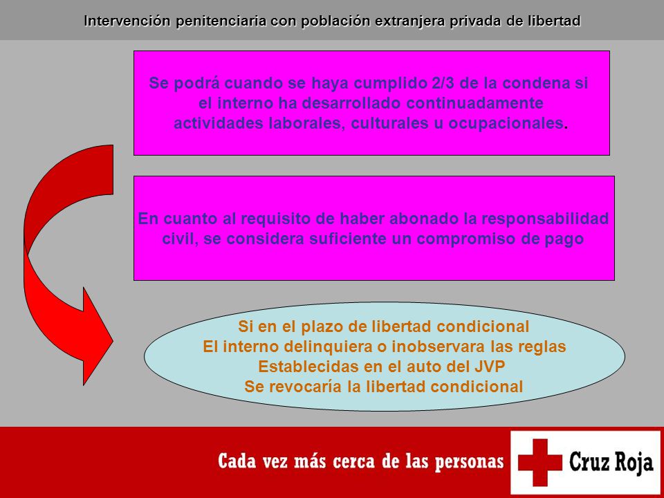 Se podrá cuando se haya cumplido 2/3 de la condena si