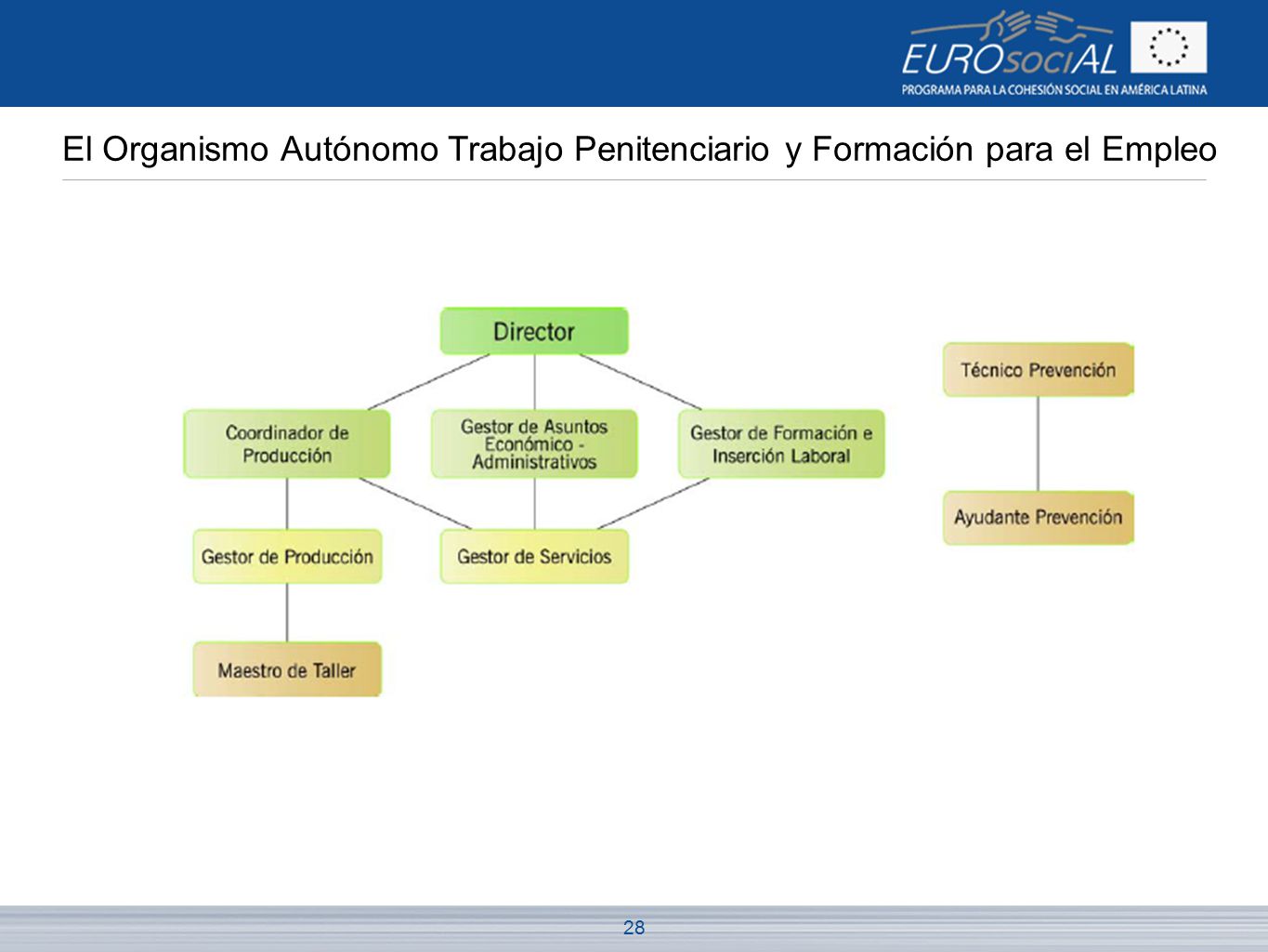 El Organismo Autónomo Trabajo Penitenciario y Formación para el Empleo