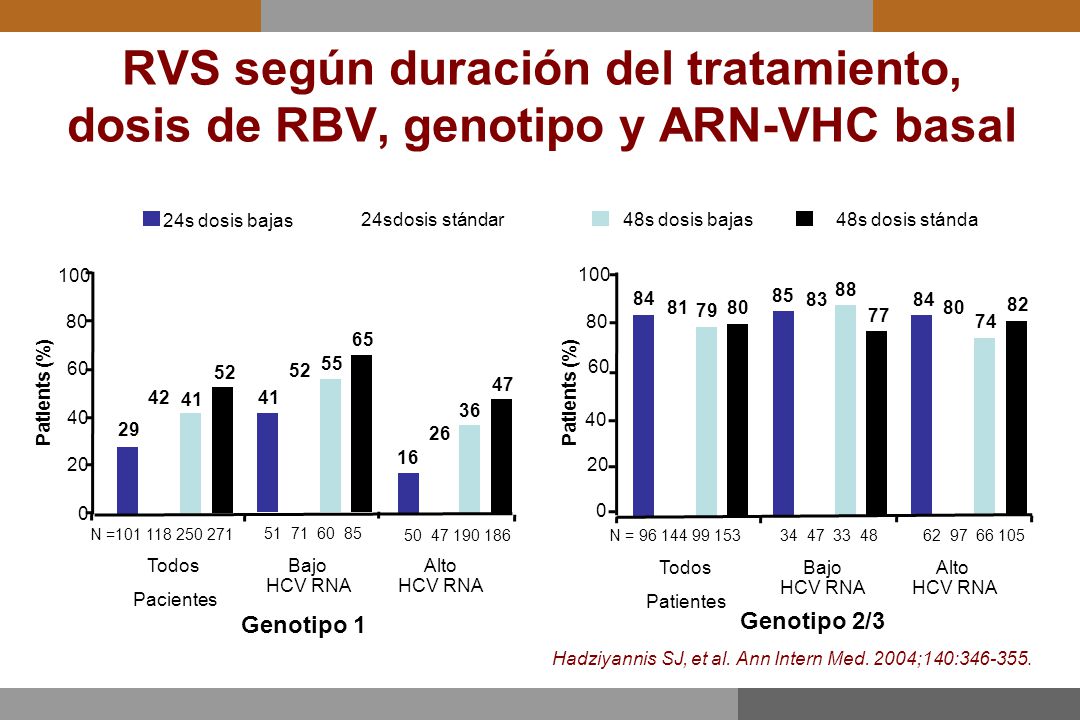 RVS según duración del tratamiento, dosis de RBV, genotipo y ARN-VHC basal