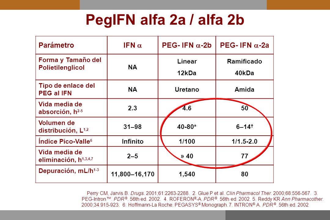 PegIFN alfa 2a / alfa 2b Parámetro IFN  PEG- IFN -2b PEG- IFN -2a