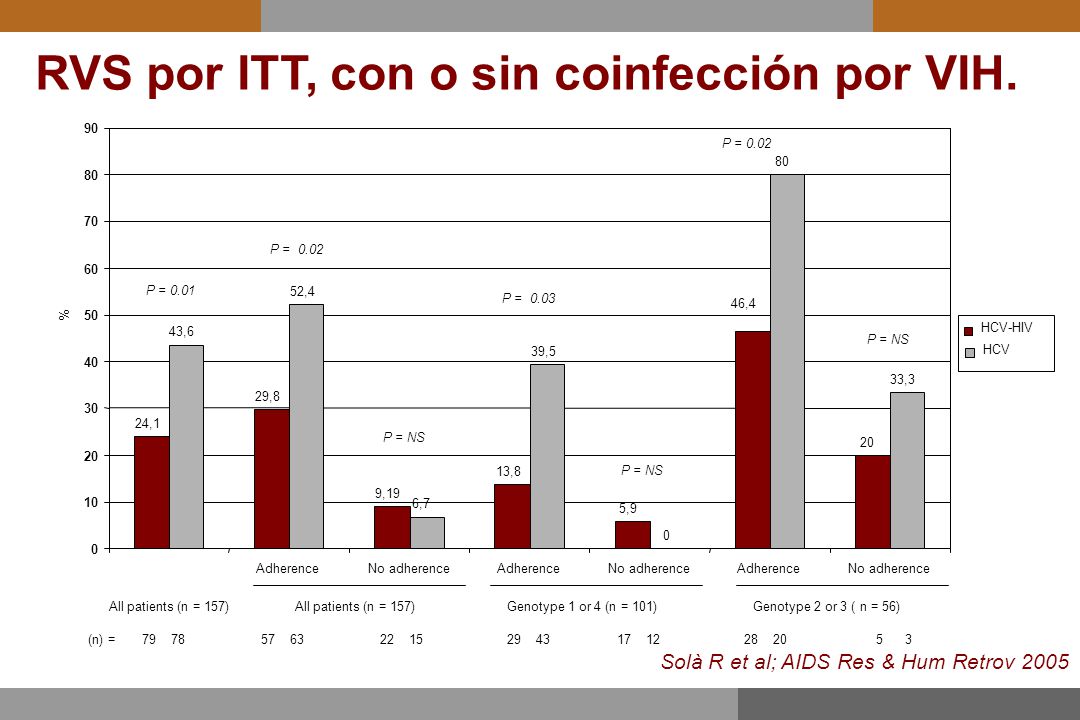 Solà R et al; AIDS Res & Hum Retrov 2005