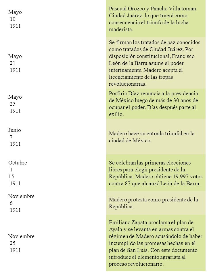 Mayo Pascual Orozco y Pancho Villa toman Ciudad Juárez, lo que traerá como consecuencia el triunfo de la lucha maderista.
