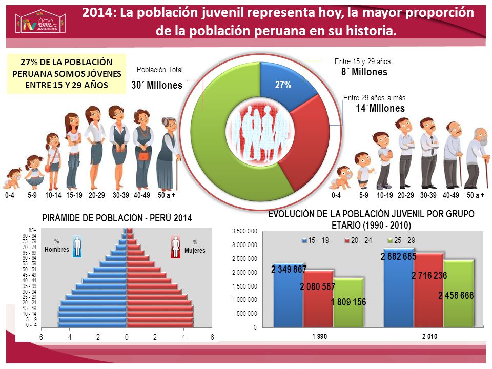 27% DE LA POBLACIÓN PERUANA SOMOS JÓVENES ENTRE 15 Y 29 AÑOS