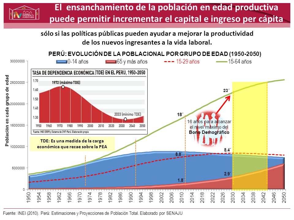 TDE: Es una medida de la carga económica que recae sobre la PEA