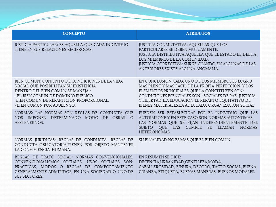 CONCEPTO ATRIBUTOS. JUSTICIA PARTICULAR: ES AQUELLA QUE CADA INDIVIDUO TIENE EN SUS RELACIONES RECIPROCAS.