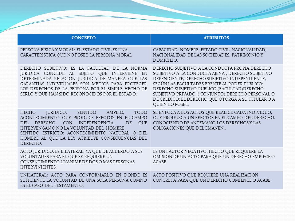 CONCEPTO ATRIBUTOS. PERSONA FISICA Y MORAL: EL ESTADO CIVIL ES UNA CARACTERISTICA QUE NO POSEE LA PERSONA MORAL.