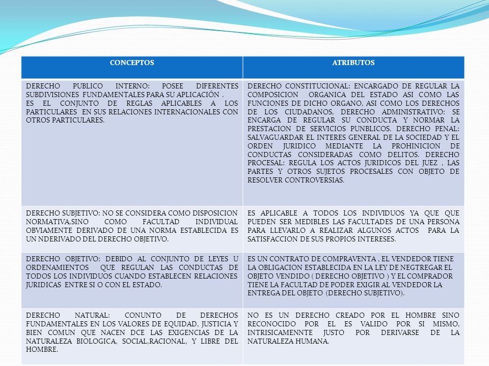 CONCEPTOS ATRIBUTOS. DERECHO PUBLICO INTERNO: POSEE DIFERENTES SUBDIVISIONES FUNDAMENTALES PARA SU APLICACIÓN .