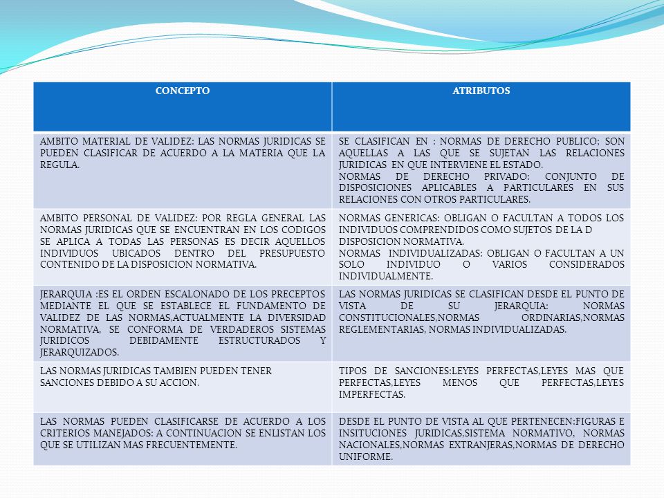 CONCEPTO ATRIBUTOS. AMBITO MATERIAL DE VALIDEZ: LAS NORMAS JURIDICAS SE PUEDEN CLASIFICAR DE ACUERDO A LA MATERIA QUE LA REGULA.