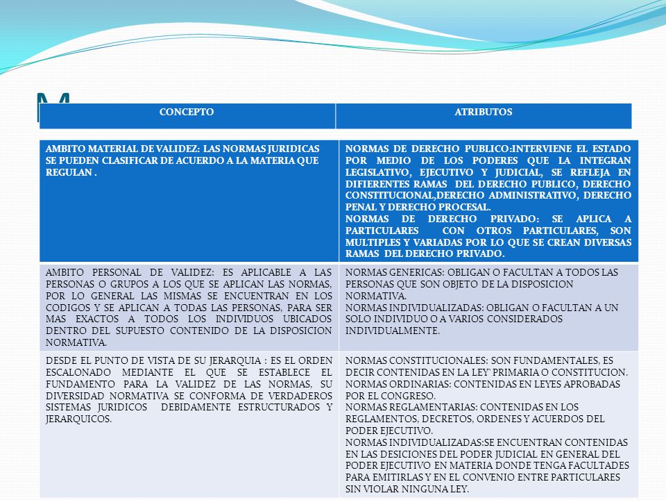 M CONCEPTO. ATRIBUTOS. AMBITO MATERIAL DE VALIDEZ: LAS NORMAS JURIDICAS SE PUEDEN CLASIFICAR DE ACUERDO A LA MATERIA QUE REGULAN .
