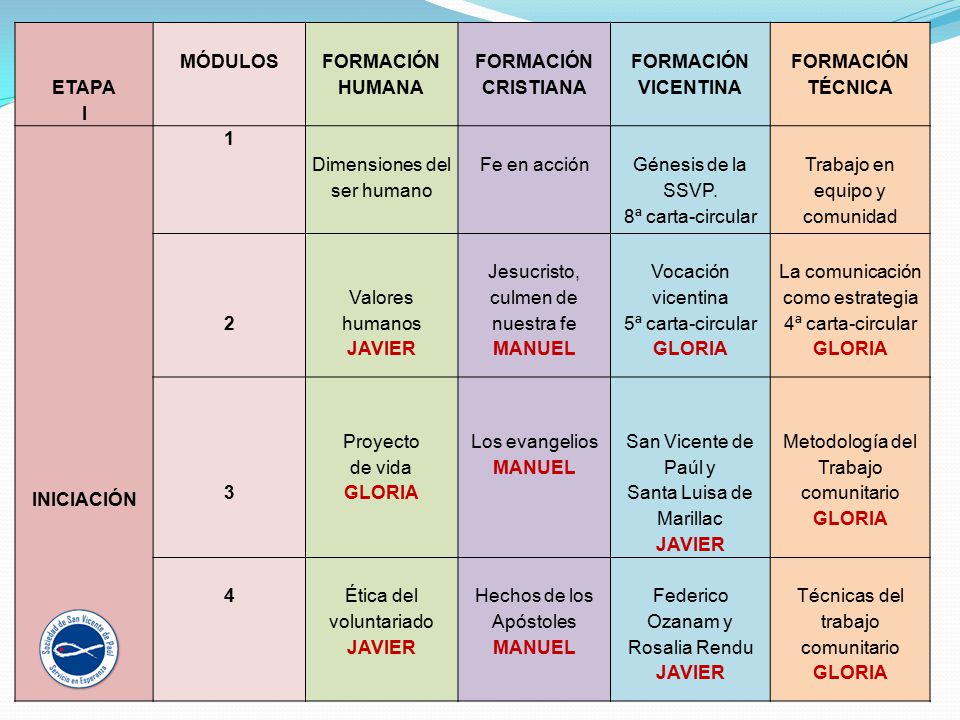 Dimensiones del ser humano Fe en acción Génesis de la SSVP.