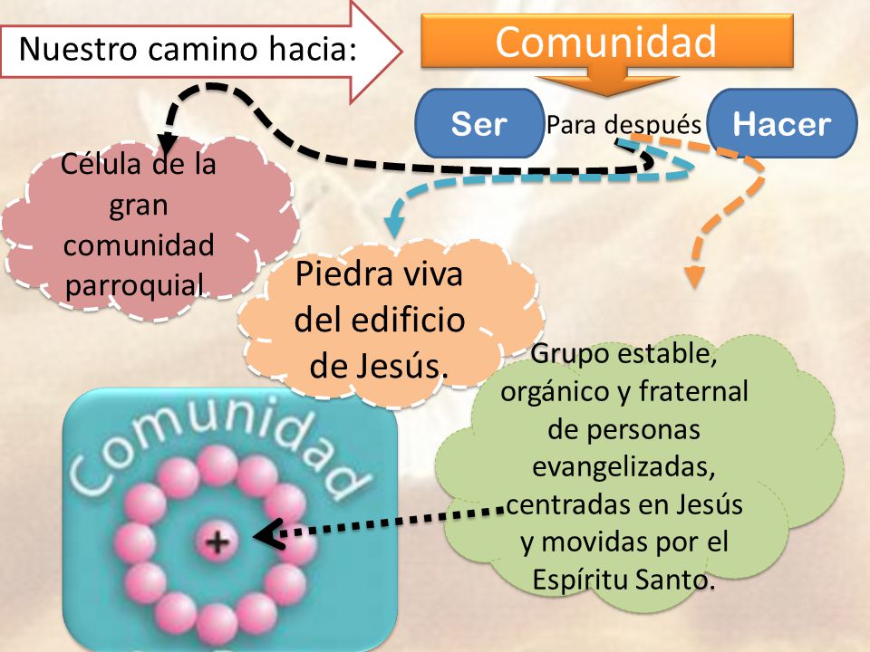 Comunidad Piedra viva del edificio de Jesús. Nuestro camino hacia: Ser