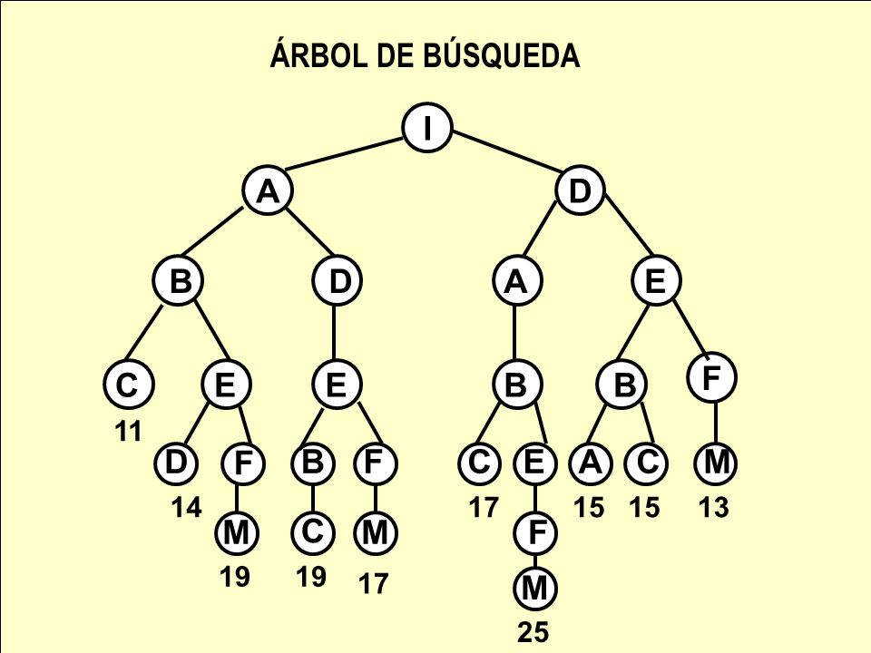 ÁRBOL DE BÚSQUEDA I A D B D A E F C E E B B D F B F C E A C M M C M F