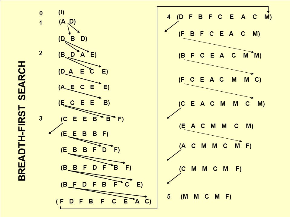 BREADTH-FIRST SEARCH (I) 4 (D F B F C E A C M) 1 (A D)