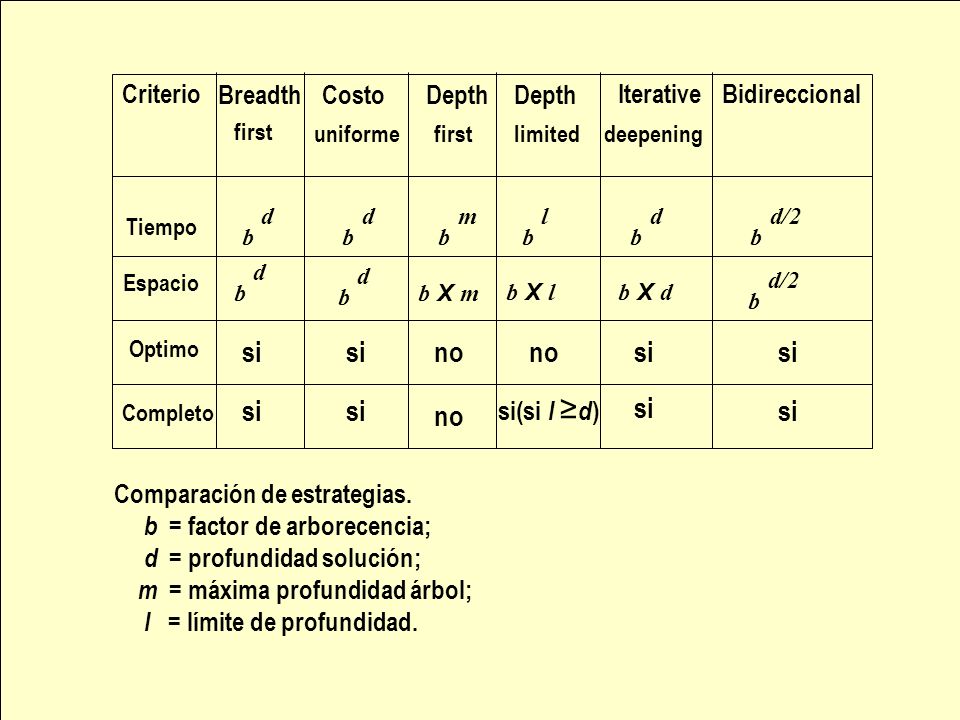 si si no no si si si si si no si Criterio Breadth Costo Depth Depth