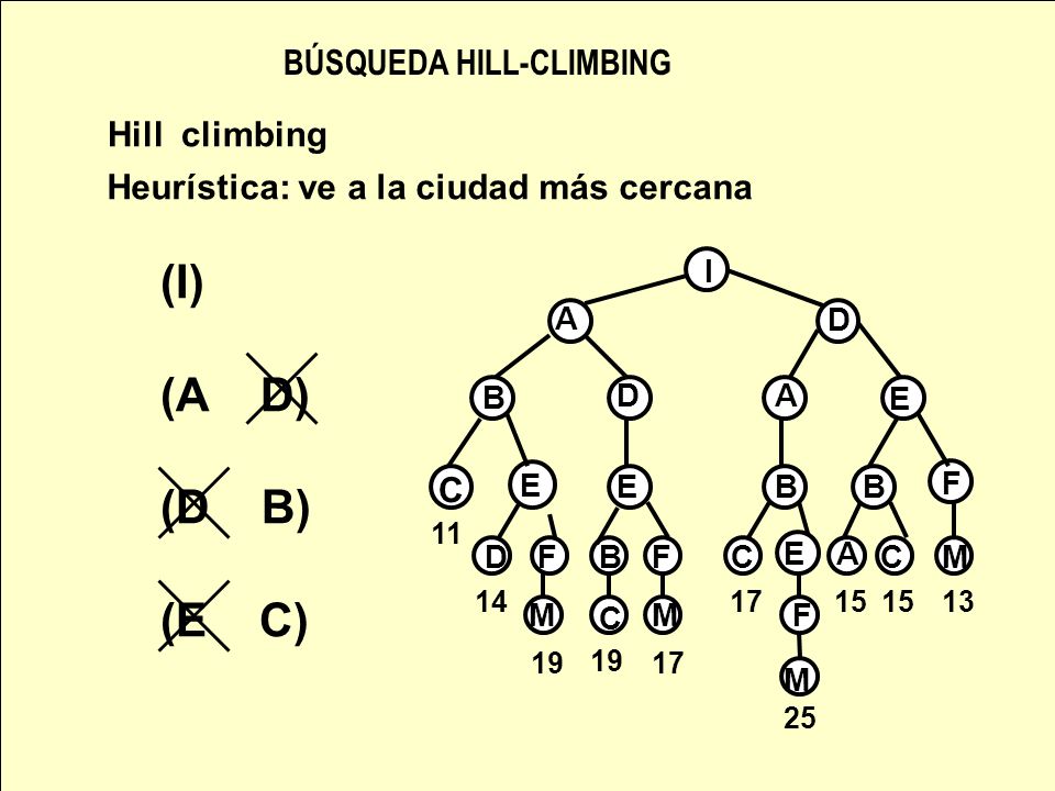 (I) (A D) (D B) (E C) BÚSQUEDA HILL-CLIMBING Hill climbing
