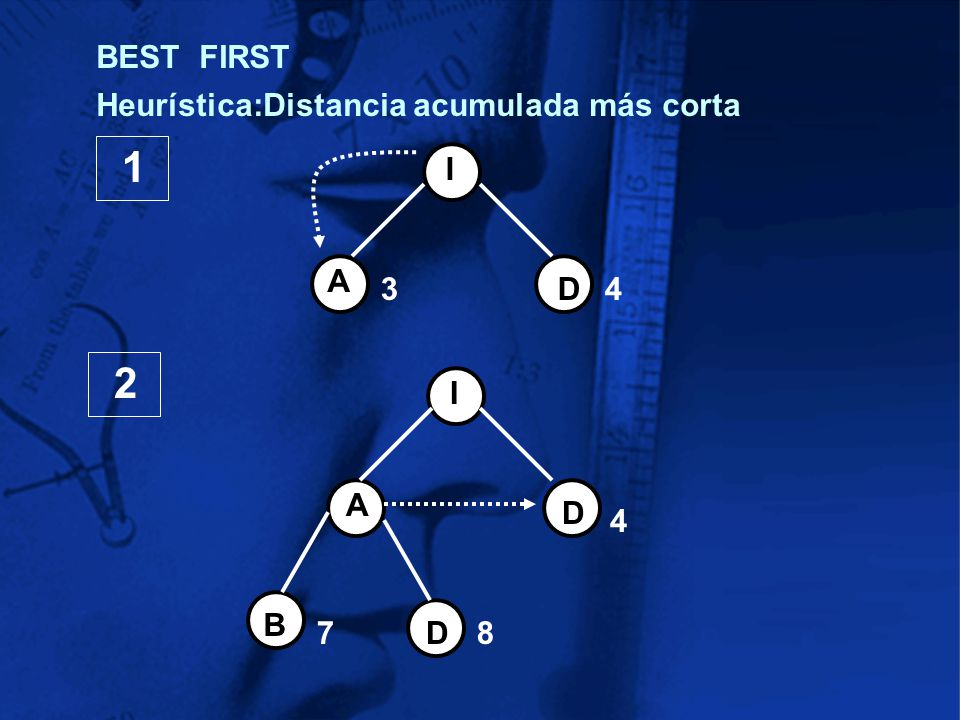 1 2 BEST FIRST Heurística:Distancia acumulada más corta I A 3 D 4 I A