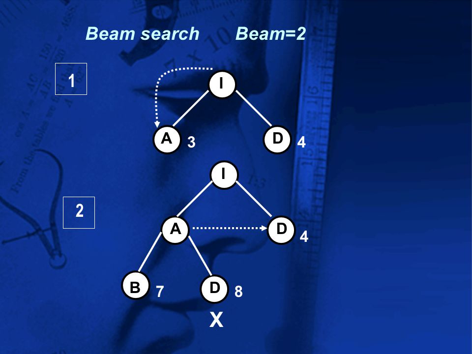 Beam search Beam=2 1 I A D 3 4 I 2 A D 4 B D 7 8 X