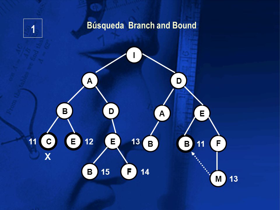 1 Búsqueda Branch and Bound X I A D B D A E 11 C E 12 E E 13 B B 11 F