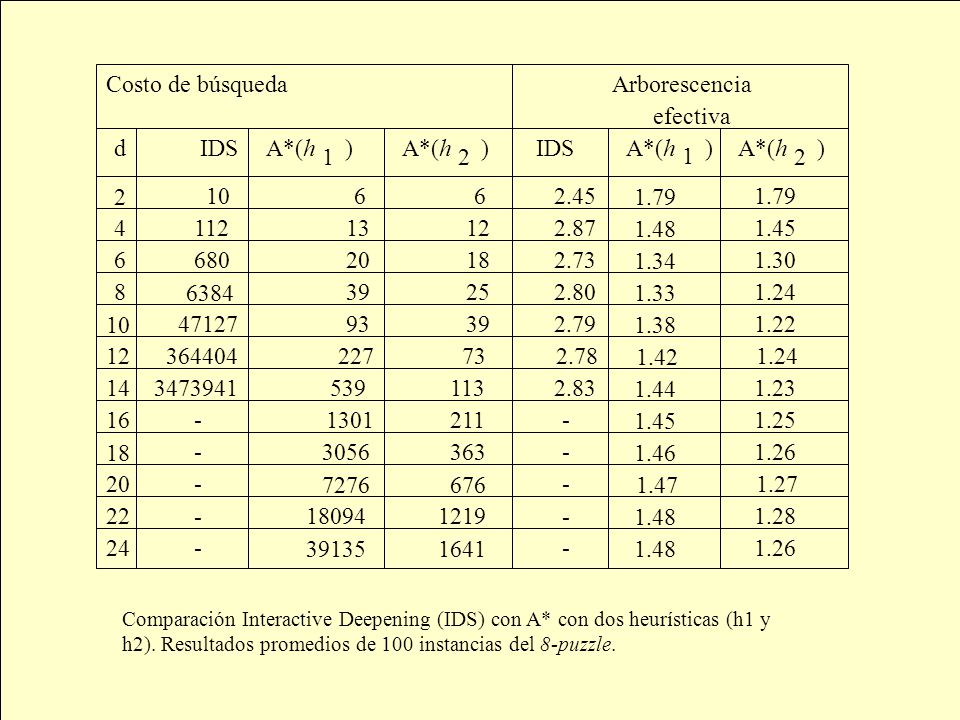 Costo de búsqueda Arborescencia efectiva d IDS A*(h ) A*(h ) IDS