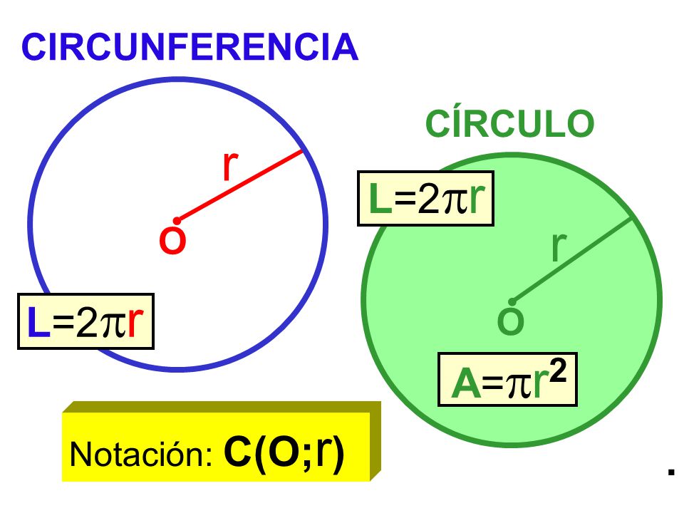 r r L=2r L=2r A=r2 . CIRCUNFERENCIA CÍRCULO O O Notación: C(O;r) 