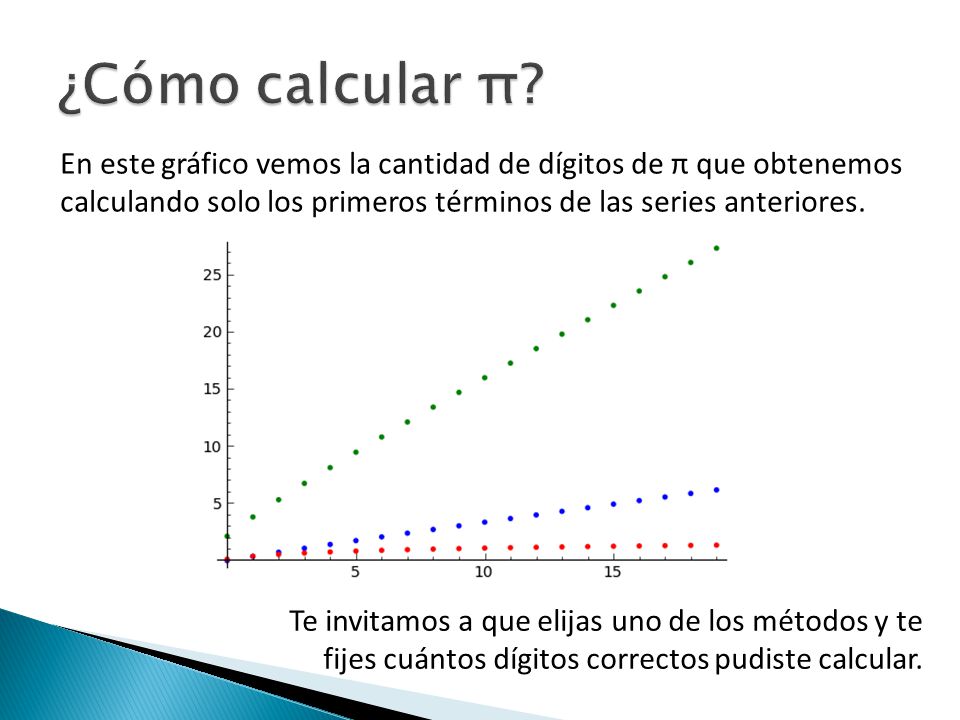 ¿Cómo calcular π En este gráfico vemos la cantidad de dígitos de π que obtenemos calculando solo los primeros términos de las series anteriores.