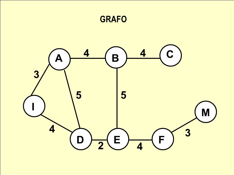 GRAFO 4 4 C A B I M 4 3 D E F 2 4