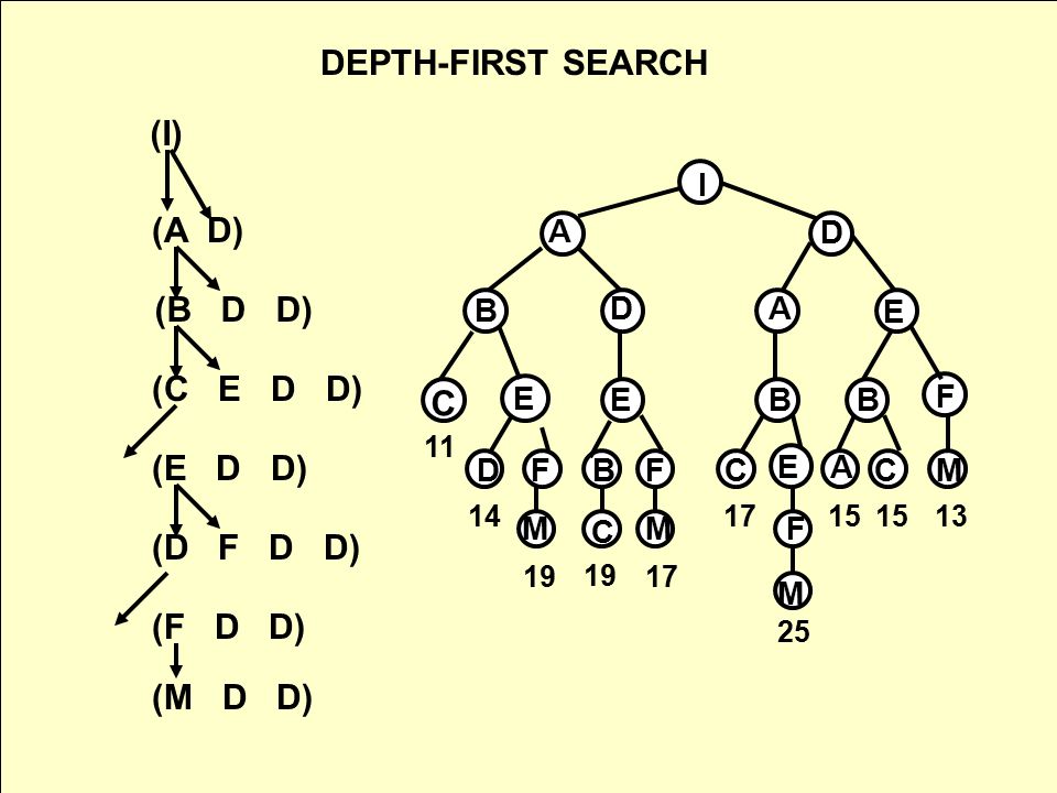 DEPTH-FIRST SEARCH (I) (A D) (B D D) (C E D D) C (E D D) (D F D D)