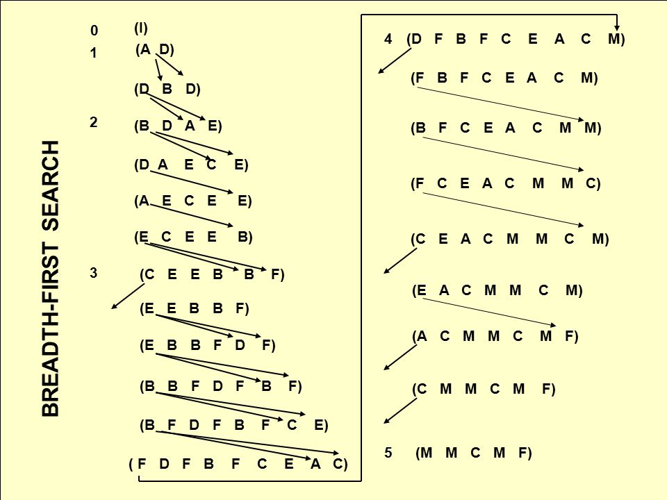 BREADTH-FIRST SEARCH (I) 4 (D F B F C E A C M) 1 (A D)