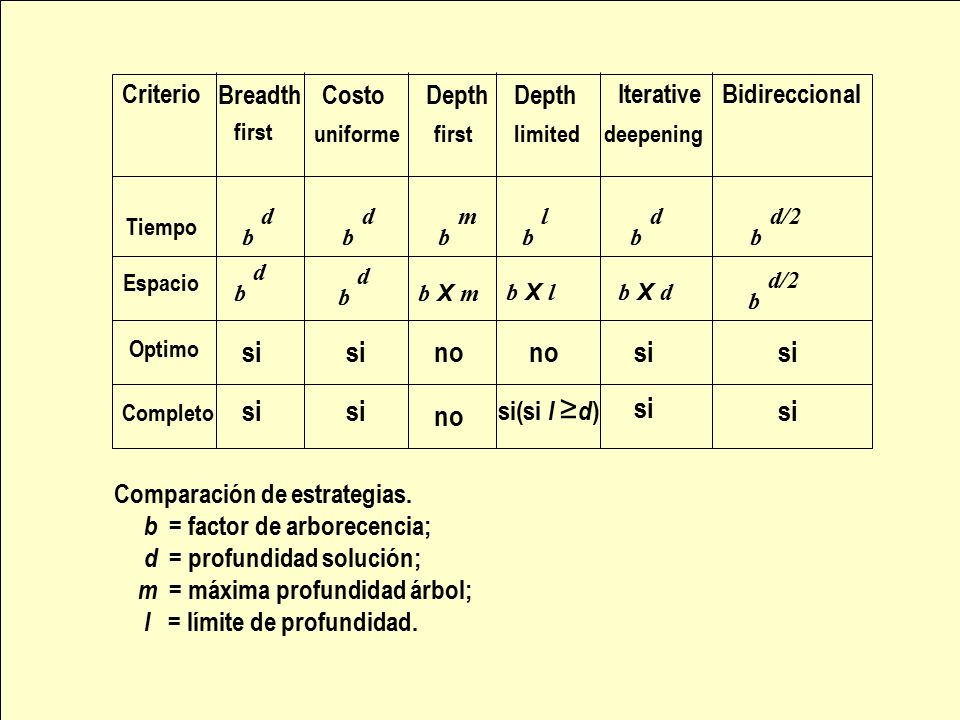si si no no si si si si si no si Criterio Breadth Costo Depth Depth