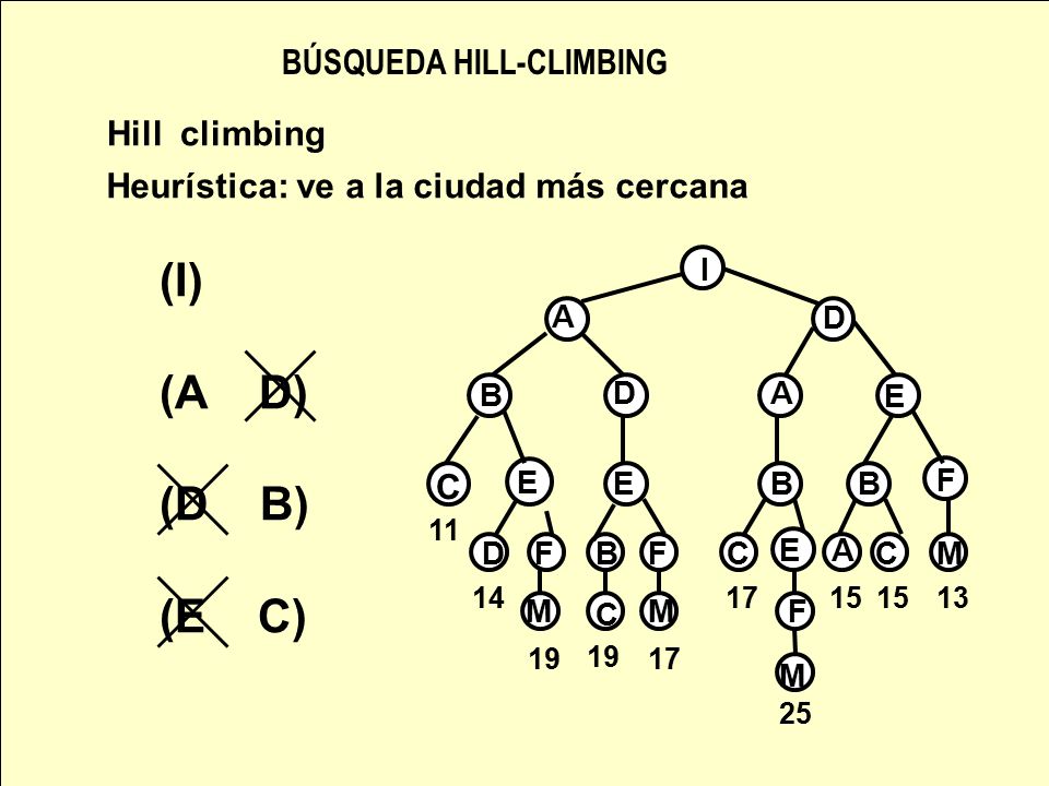 (I) (A D) (D B) (E C) BÚSQUEDA HILL-CLIMBING Hill climbing