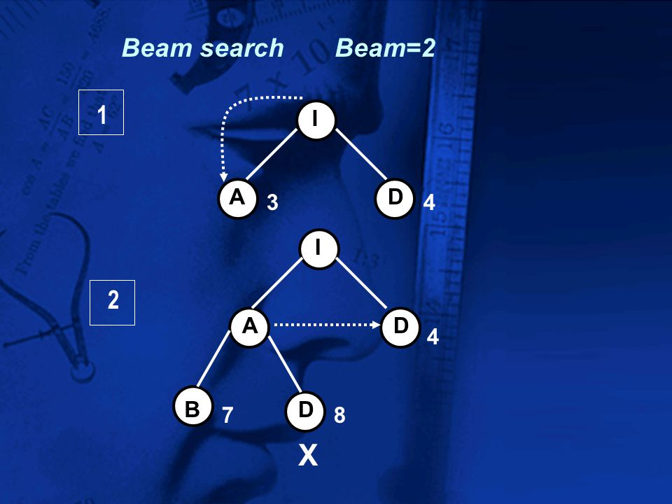 Beam search Beam=2 1 I A D 3 4 I 2 A D 4 B D 7 8 X