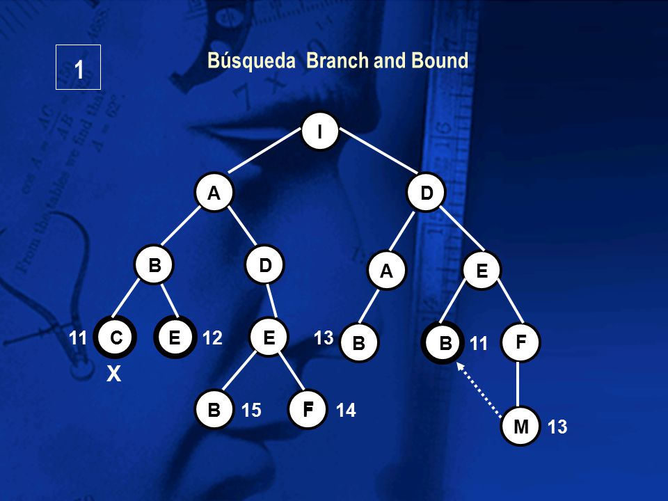 1 Búsqueda Branch and Bound X I A D B D A E 11 C E 12 E E 13 B B 11 F