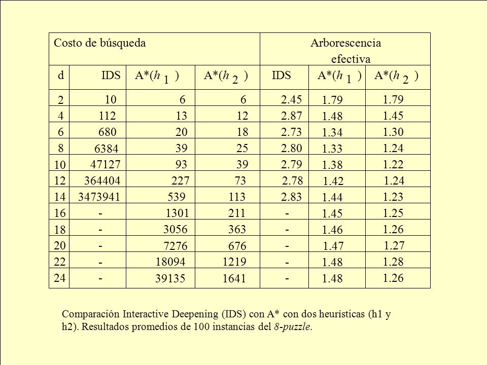 Costo de búsqueda Arborescencia efectiva d IDS A*(h ) A*(h ) IDS