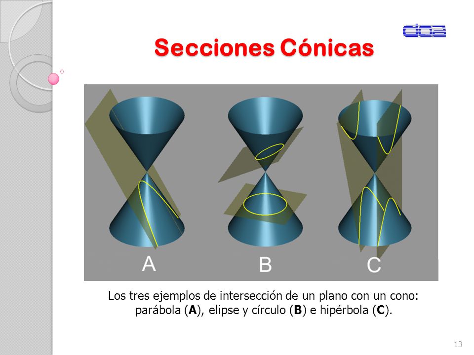 Secciones Cónicas Los tres ejemplos de intersección de un plano con un cono: parábola (A), elipse y círculo (B) e hipérbola (C).