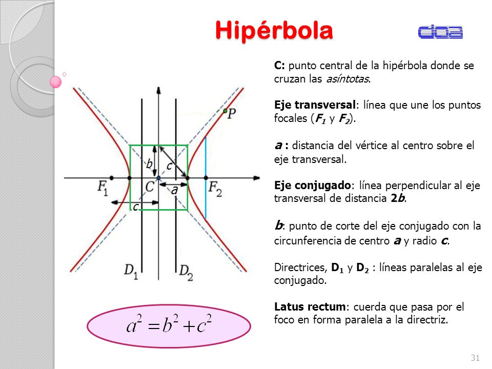 Hipérbola C: punto central de la hipérbola donde se cruzan las asíntotas. Eje transversal: línea que une los puntos focales (F1 y F2).