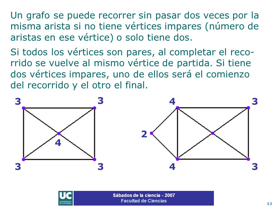 Un grafo se puede recorrer sin pasar dos veces por la misma arista si no tiene vértices impares (número de aristas en ese vértice) o solo tiene dos.