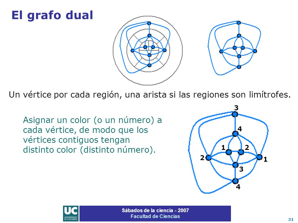 El grafo dual Un vértice por cada región, una arista si las regiones son limítrofes. 3.