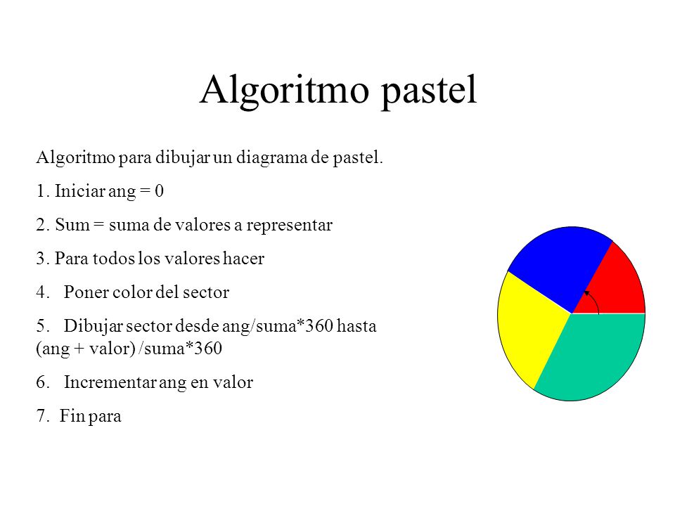 Algoritmo pastel Algoritmo para dibujar un diagrama de pastel.