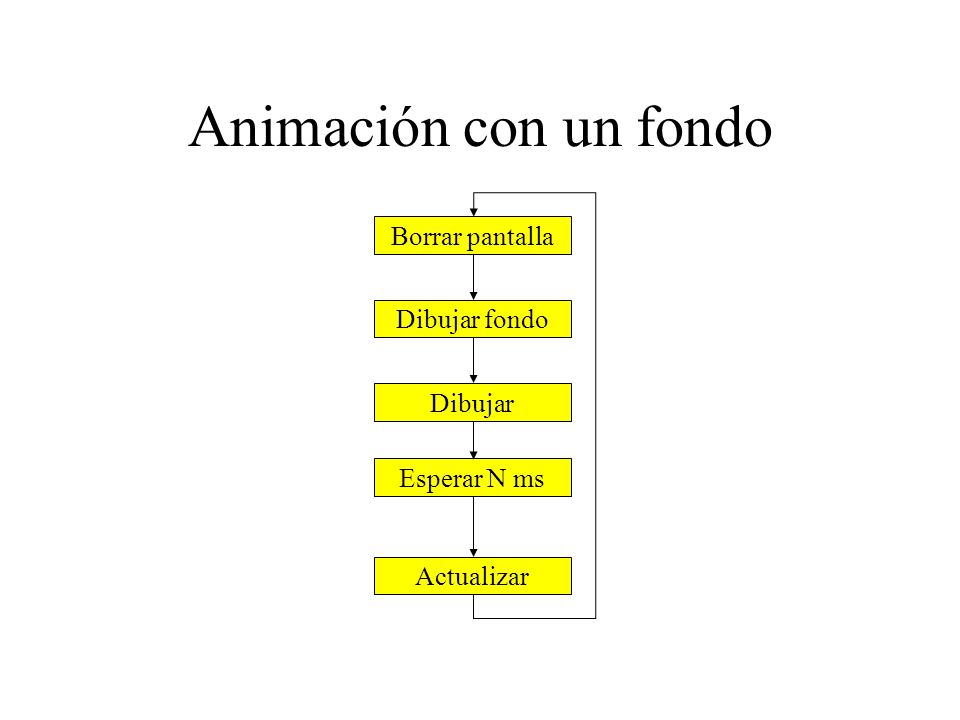 Animación con un fondo Borrar pantalla Dibujar fondo Dibujar