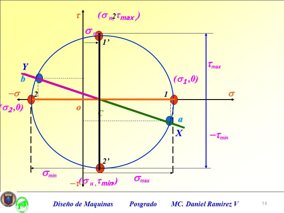 s n, tmax -tmin smin smax t (s n, tmax ,) Y b (s1 ,0) -s s (s2 ,0) o a