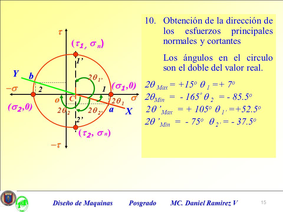 Los ángulos en el circulo son el doble del valor real.