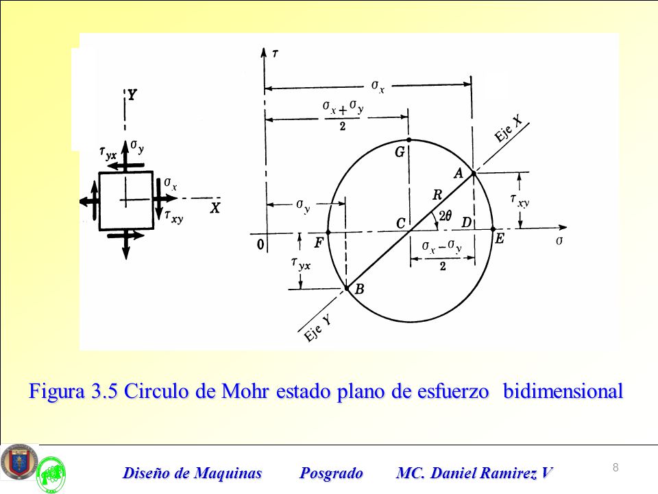Figura 3.5 Circulo de Mohr estado plano de esfuerzo bidimensional