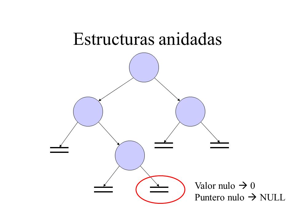 Estructuras anidadas Valor nulo  0 Puntero nulo  NULL