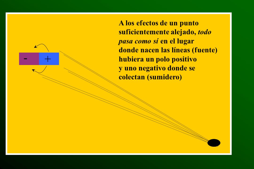 - + A los efectos de un punto suficientemente alejado, todo